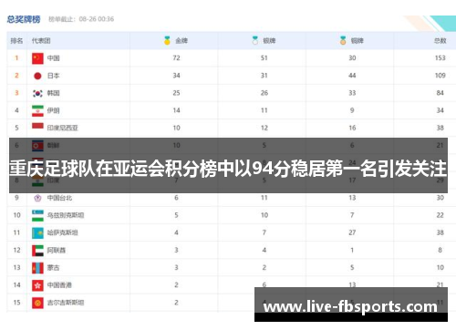 重庆足球队在亚运会积分榜中以94分稳居第一名引发关注